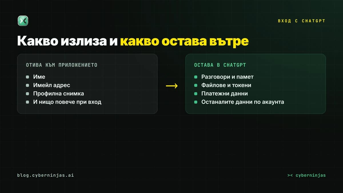 Вход с ChatGPT — какви три полета получава приложението и какво остава заключено в акаунта