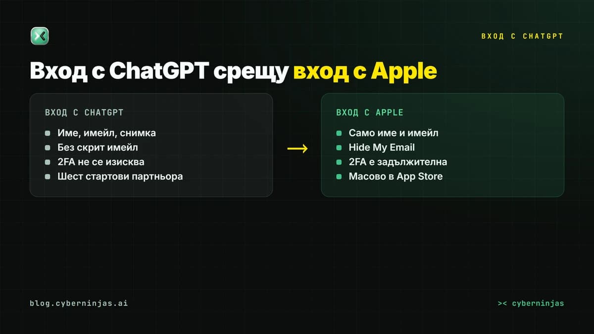 Вход с ChatGPT срещу вход с Apple — какви данни се споделят и кой контролира достъпа