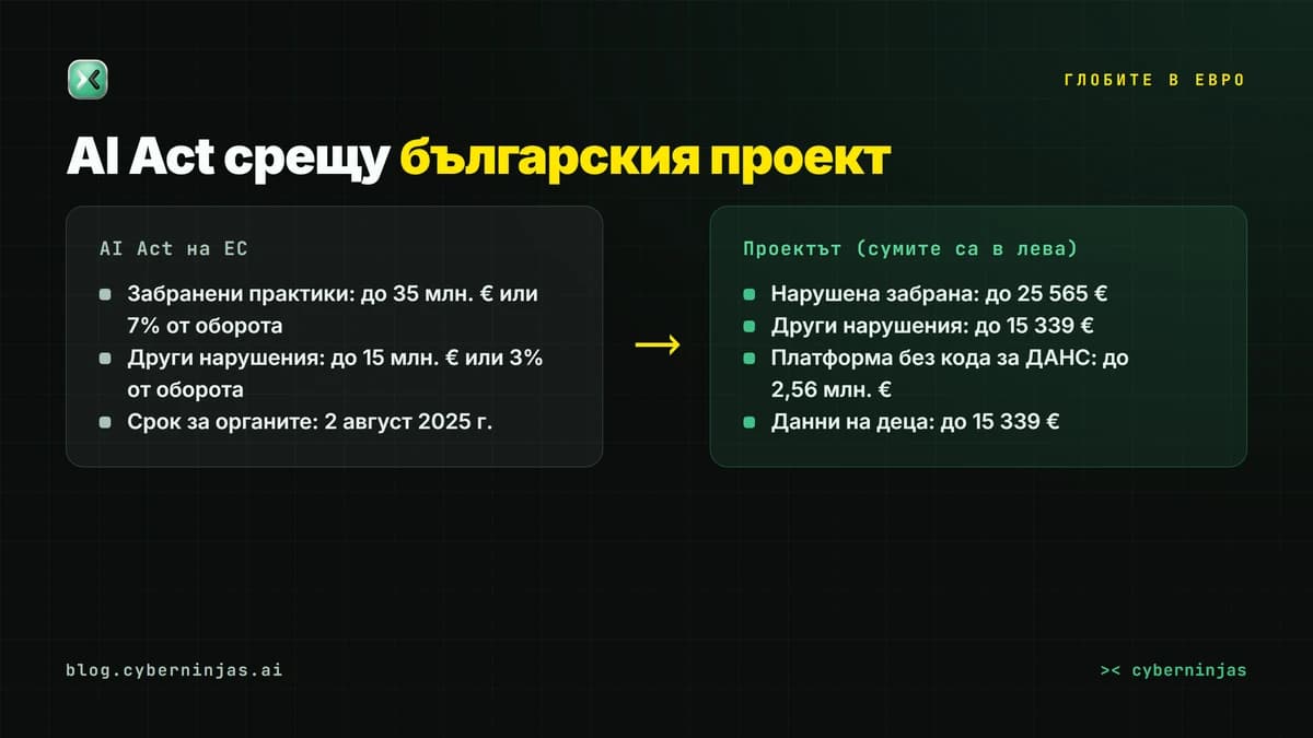Закон за изкуствения интелект: глобите в проекта в евро срещу таваните в AI Act