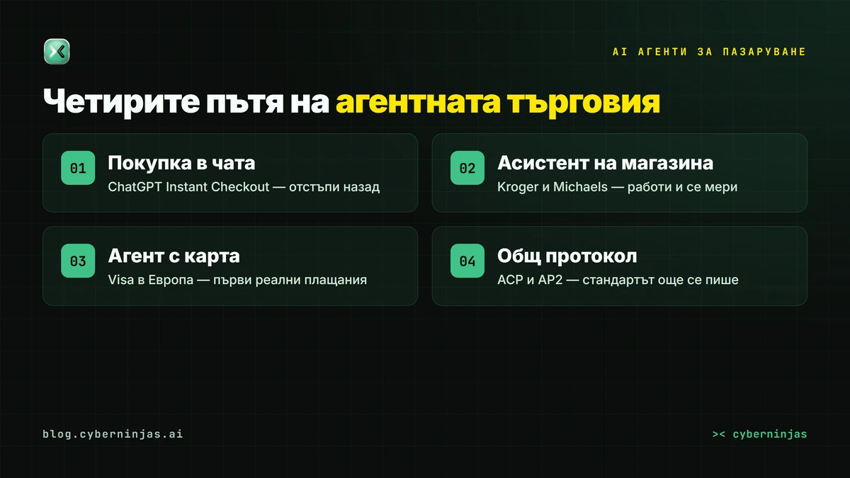 AI агенти за пазаруване — четирите пътя на агентната търговия и докъде е стигнал всеки