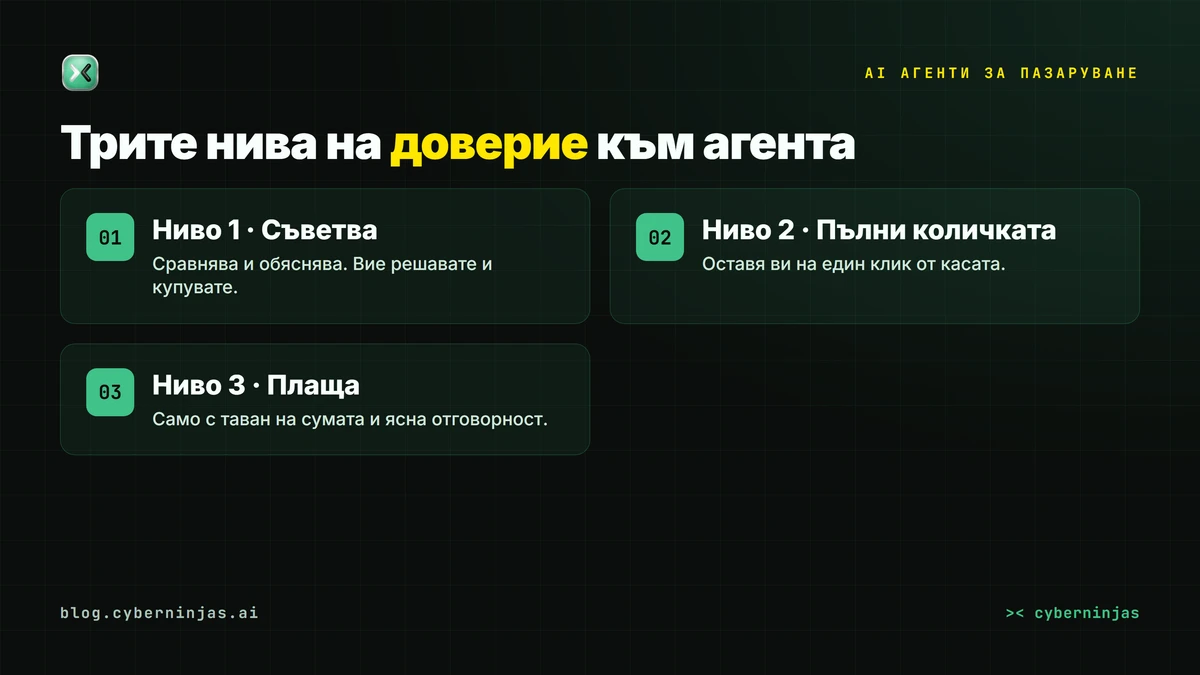 AI агенти за пазаруване — трите нива на доверие, които купувачът дава на агента