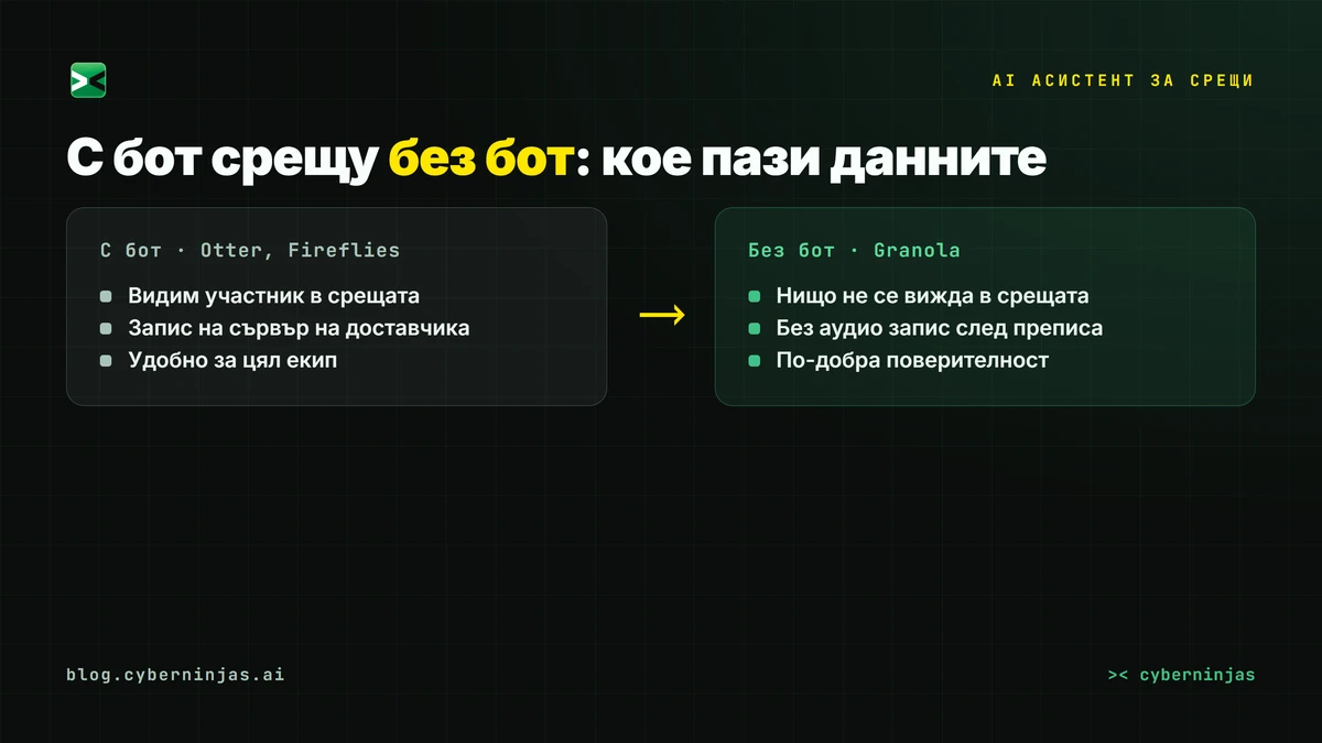 Сравнение на AI асистент за срещи с бот и без бот по поверителност