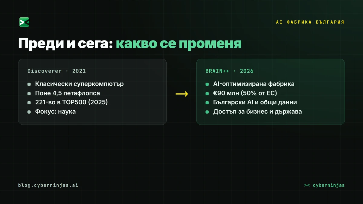 AI фабрика България — сравнение между суперкомпютъра Discoverer от 2021 г. и новата фабрика BRAIN++ през 2026 г.