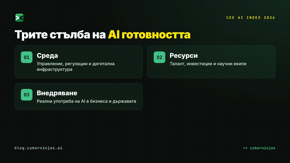 AI готовност на България — трите стълба на CEE AI Index: Среда, Ресурси и Внедряване