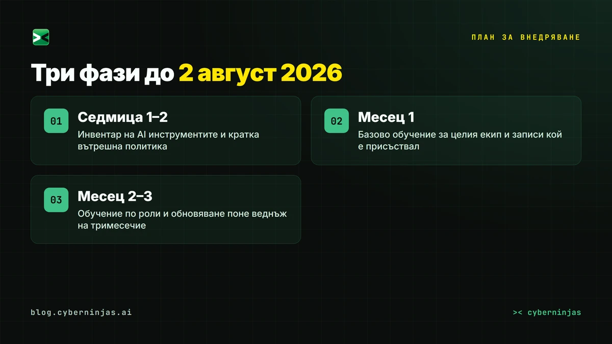 AI грамотност — план за внедряване в три фази за български фирми до август 2026