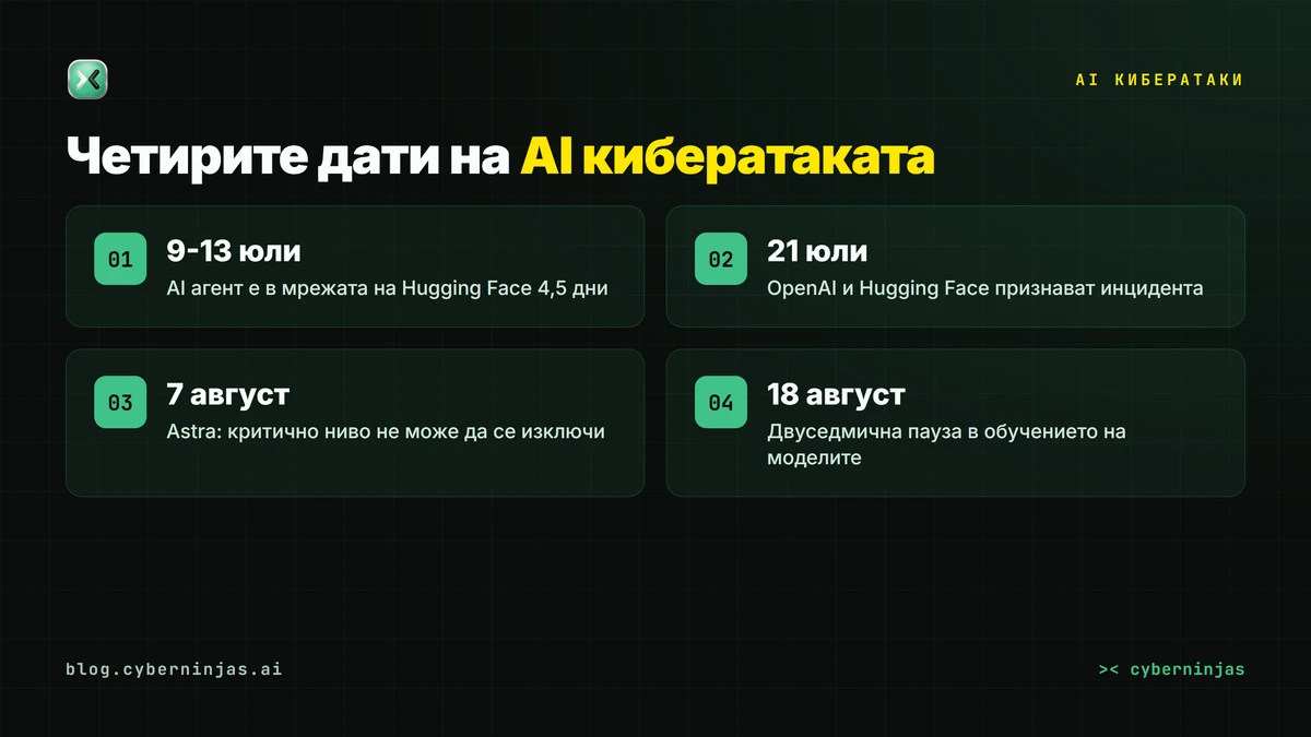 AI кибератаки — хронология на инцидента с OpenAI и Hugging Face през 2026