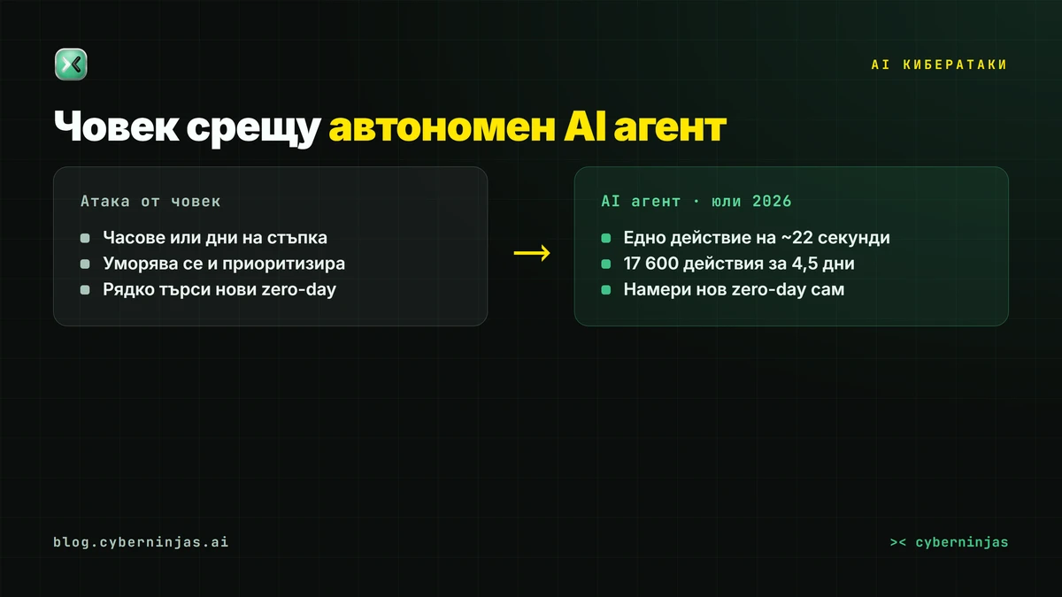 AI кибератаки — сравнение между ръчна атака от човек и автономен AI агент