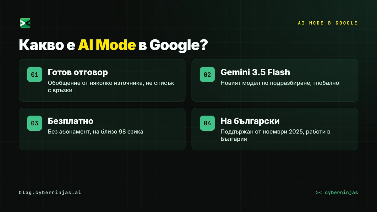 AI Mode в Google показва обобщен AI отговор вместо списък със сини връзки