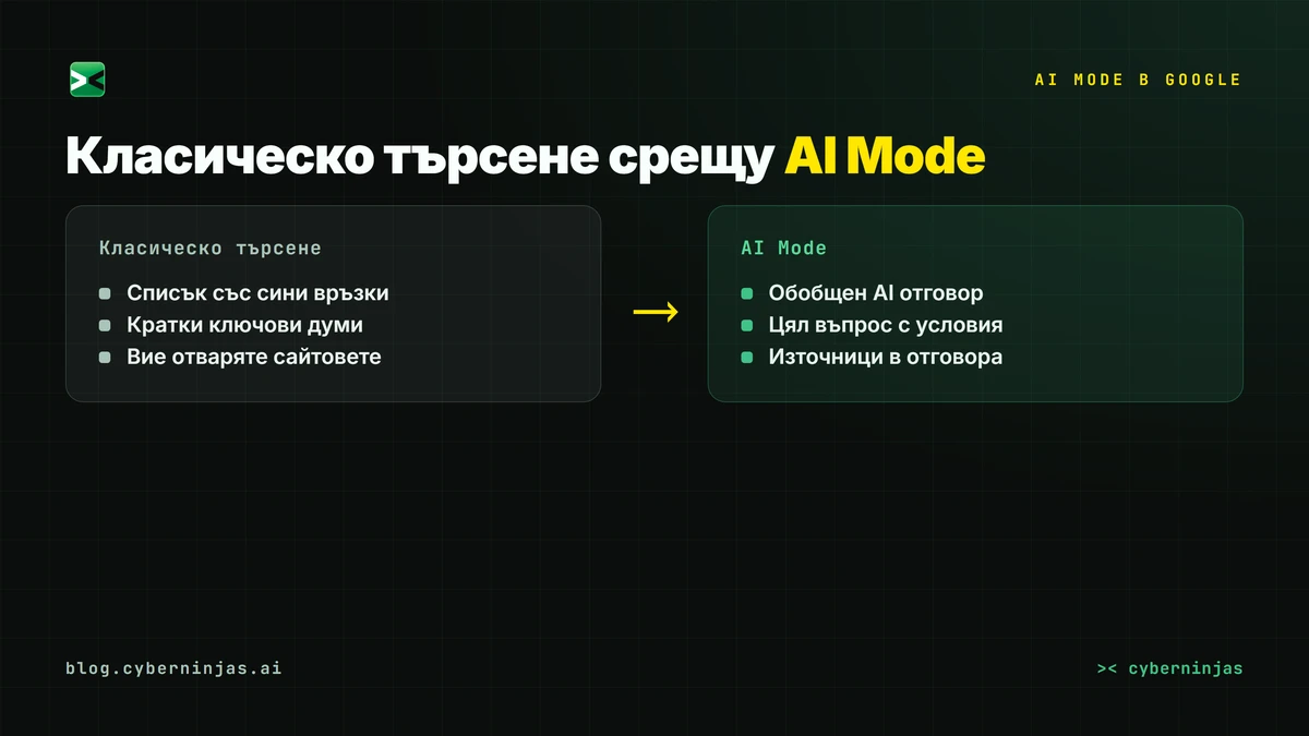 AI Mode в Google отговаря на български въпрос с обобщение и източници