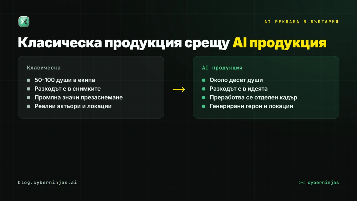 AI реклама срещу класическа продукция — сравнение на екипи, срокове и разходи за 2026
