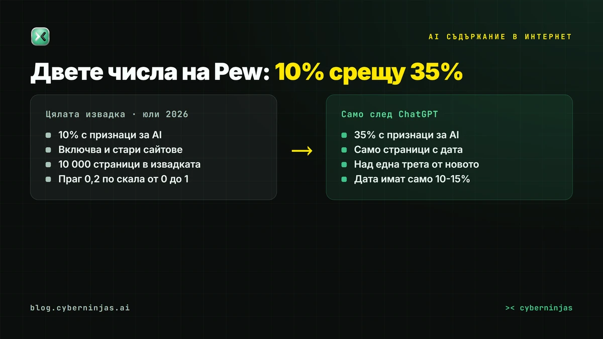 AI съдържание в интернет — 10% от всички страници срещу 35% от новите след ChatGPT