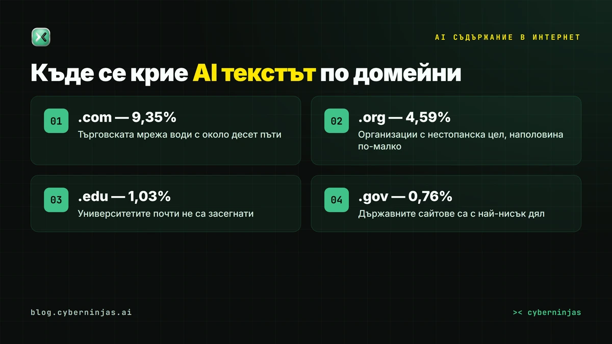 AI съдържание в интернет по домейни — .com срещу .org, .edu и .gov през 2026