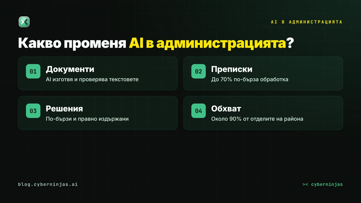 AI в администрацията ускорява обработката на документи на едно гише в район Изгрев