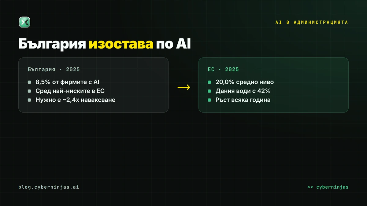 AI в администрацията в България — изоставането на страната спрямо средното за ЕС ниво