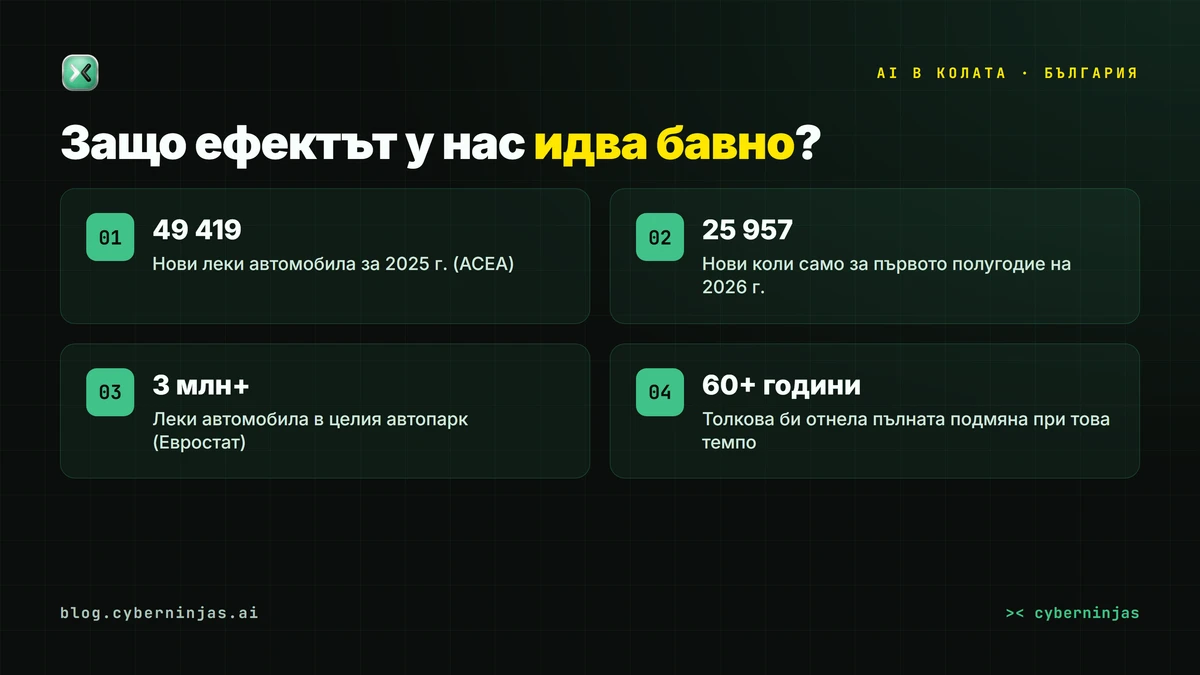 AI в колата и България — нови автомобили срещу общия автопарк