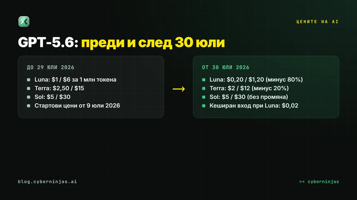 Цените на AI при GPT-5.6 — сравнение на старите и новите тарифи за Luna, Terra и Sol от 30 юли 2026 г.