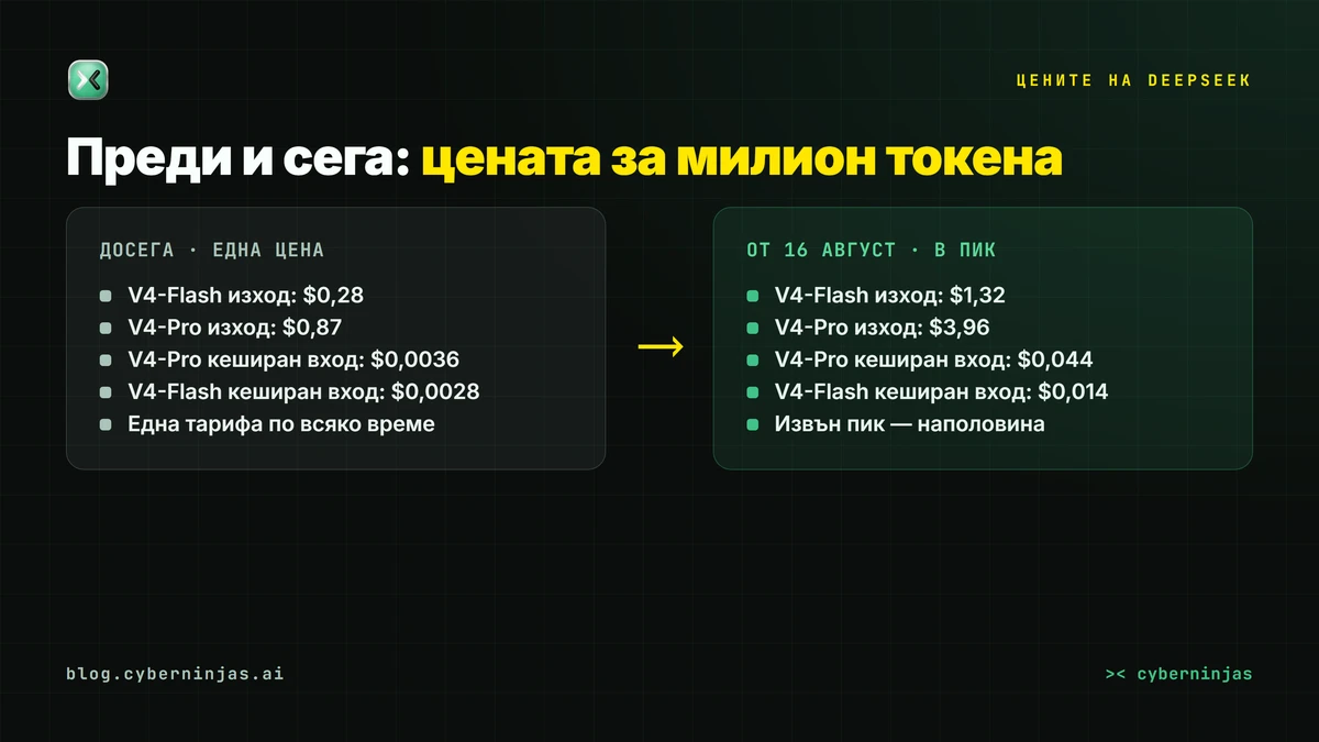 Цените на DeepSeek преди и след 16 август 2026 г. — сравнение на тарифите за V4-Flash и V4-Pro