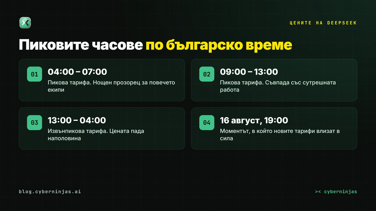Цените на DeepSeek по часове — кои прозорци са пикови по българско време и кои са извънпикови