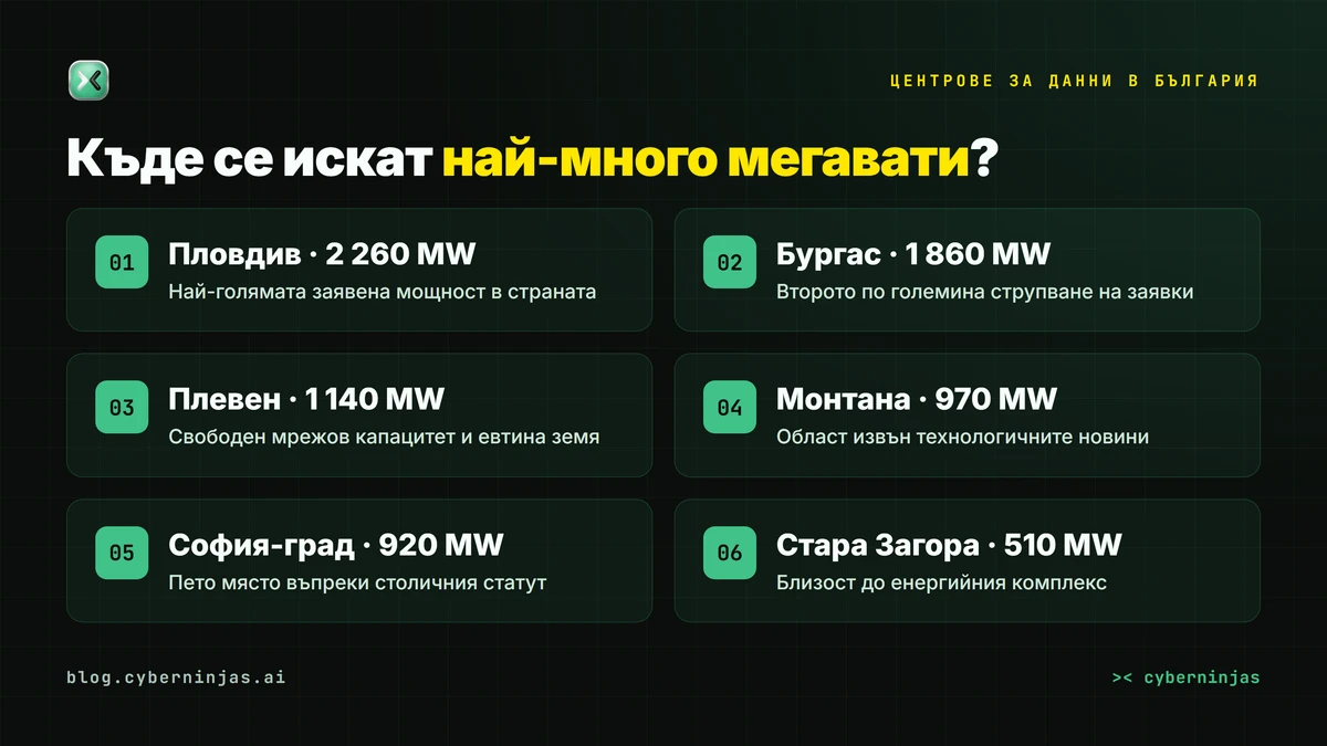 Центрове за данни в България — разпределение на заявените мощности по области през 2026