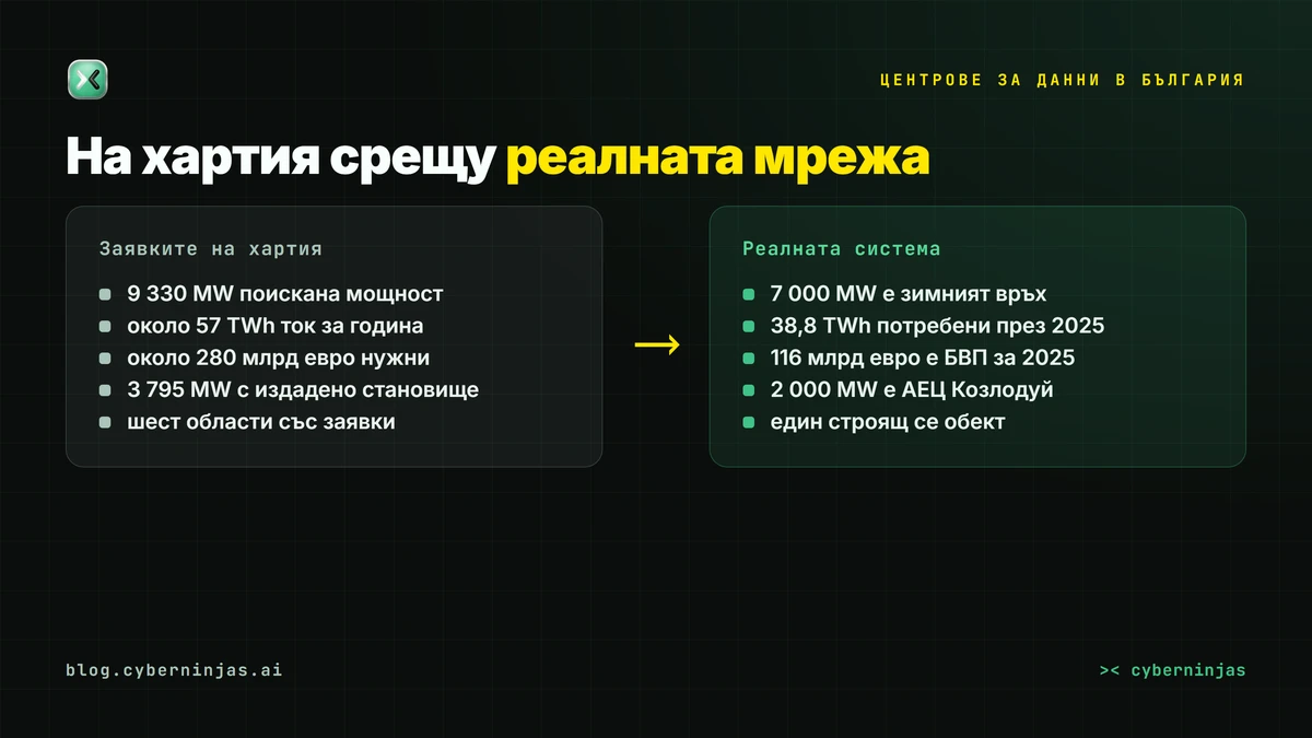 Центрове за данни в България — сравнение между заявените мощности и реалната енергийна система