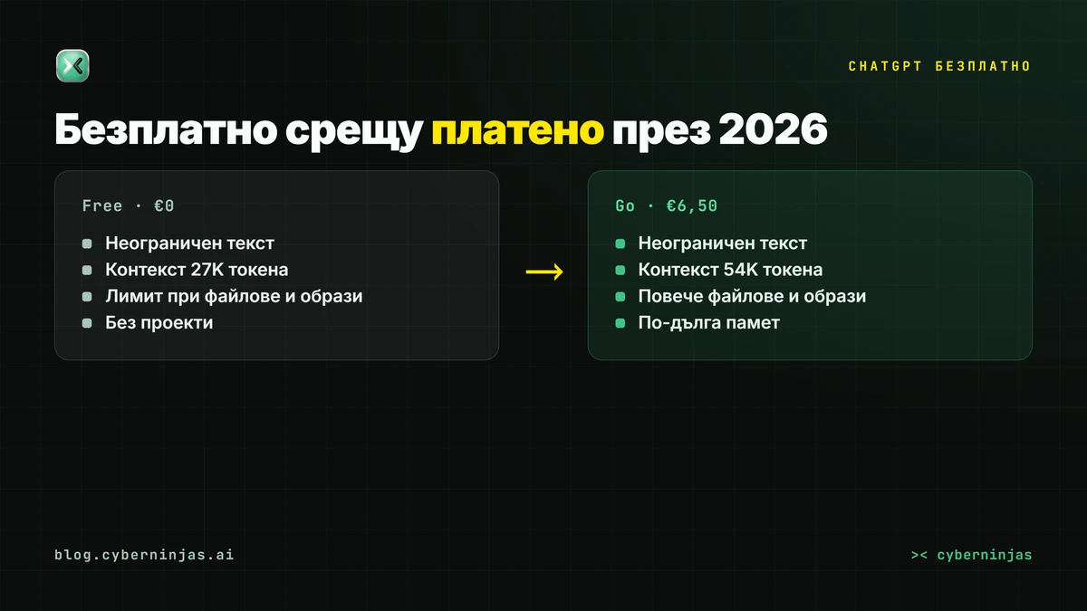 ChatGPT безплатно срещу безплатните планове на Gemini и Claude през 2026