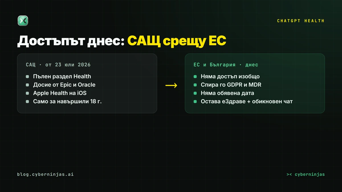 ChatGPT Health в САЩ срещу блокирания достъп в ЕС и България