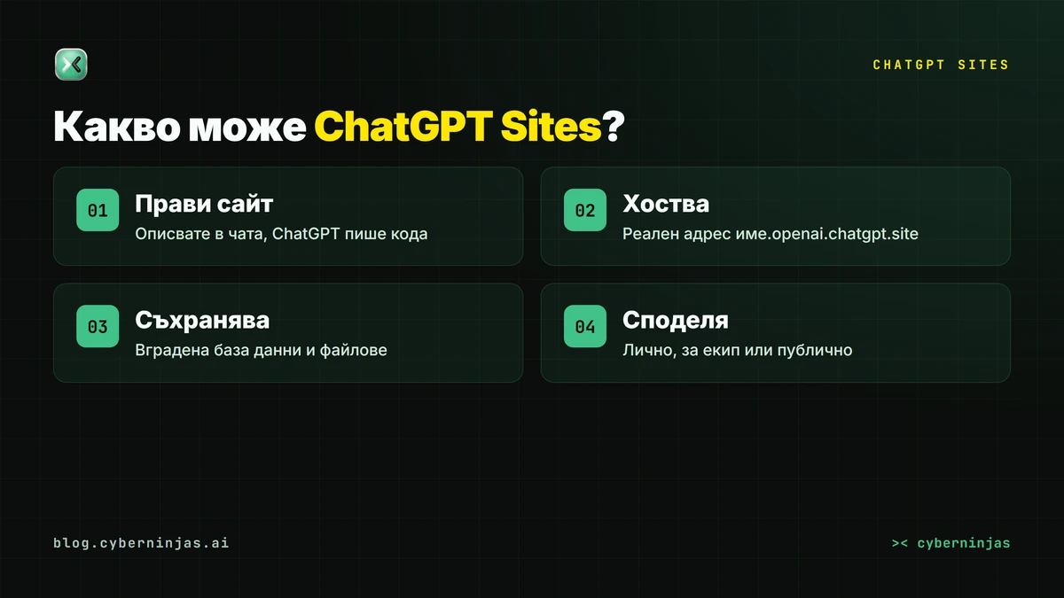 ChatGPT Sites работен процес — от описание в чата до публикуван сайт с реален адрес