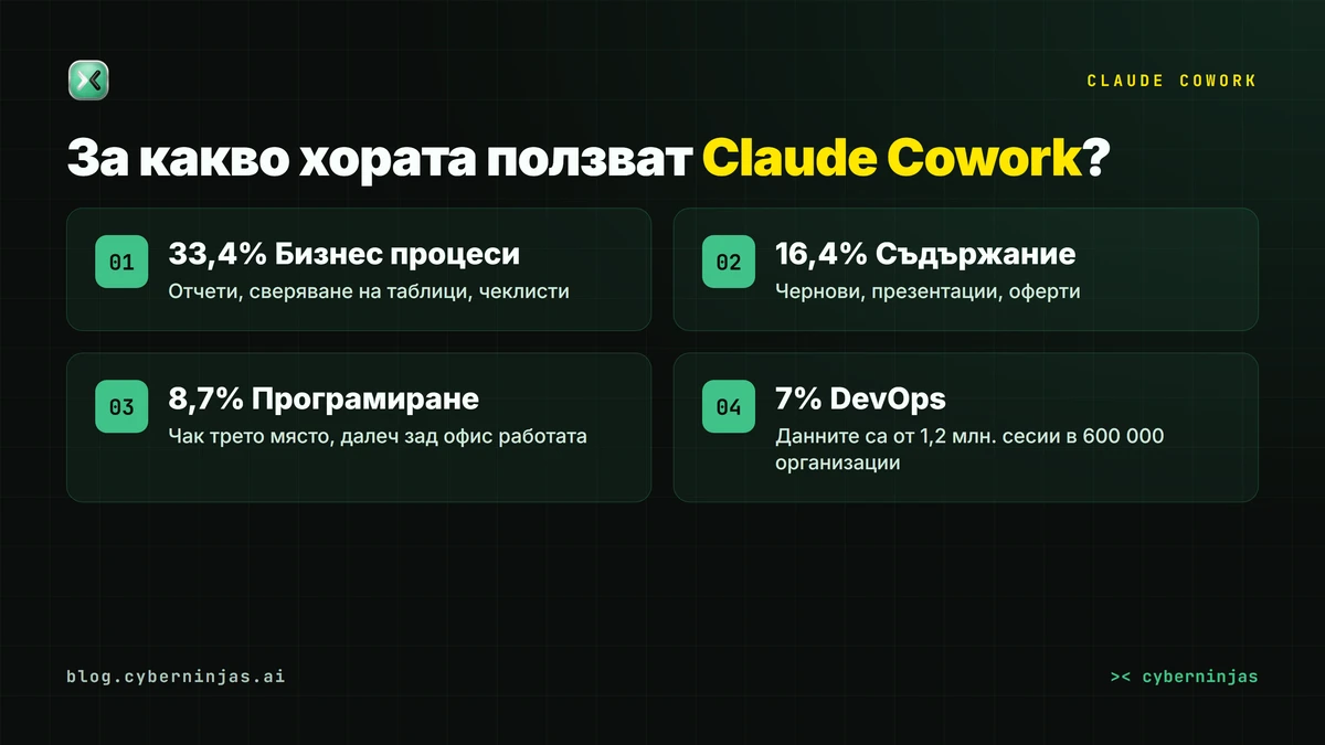 Claude Cowork — разпределение на употребата по категории работа според анализа на Anthropic