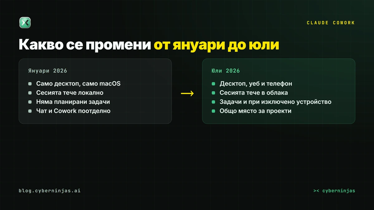 Claude Cowork цени и планове — Pro, Max и Team с включен достъп до агента за офис задачи