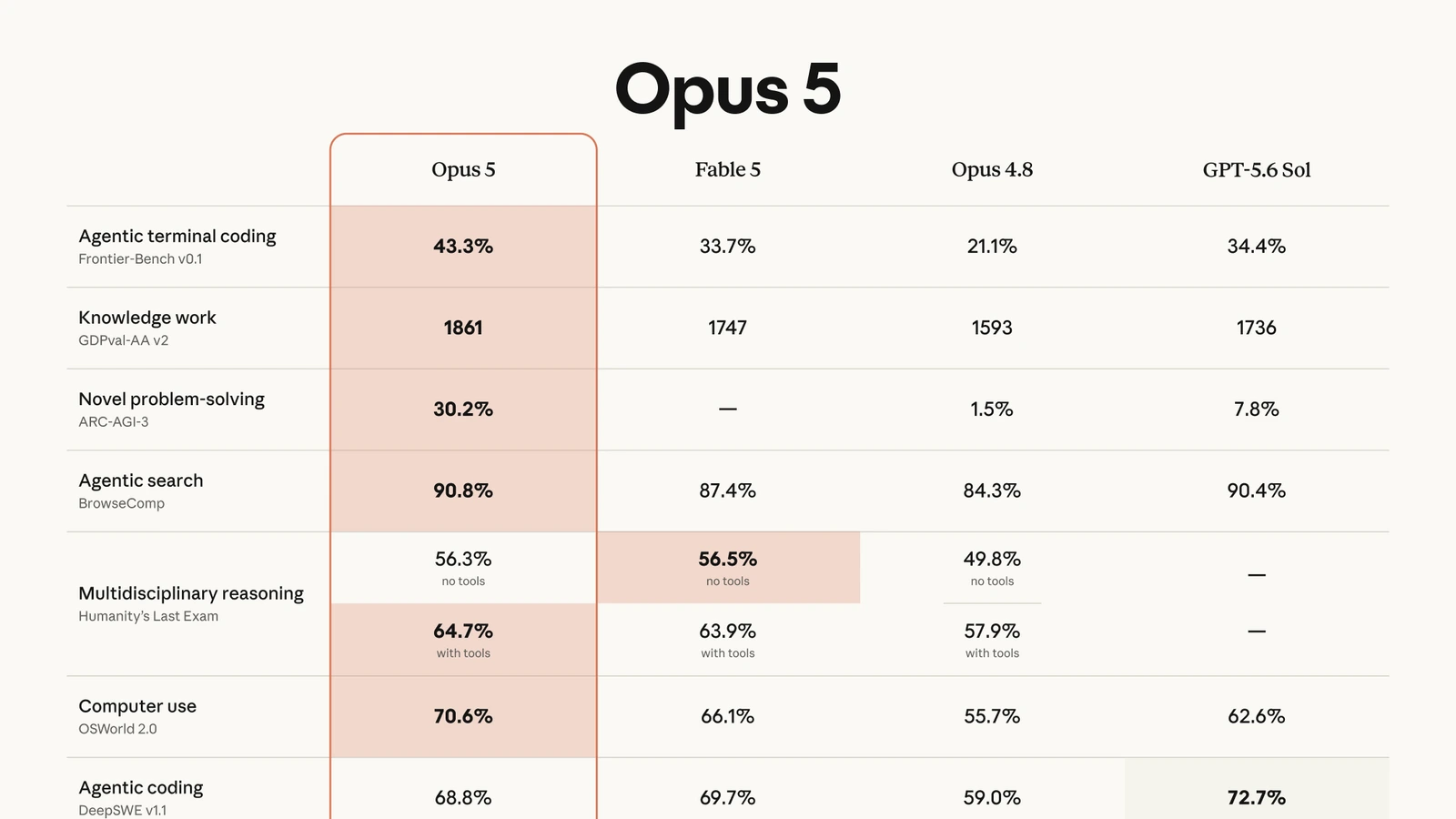 Claude Opus 5 срещу Fable 5, Opus 4.8 и GPT-5.6 Sol — първата част от таблицата с резултати