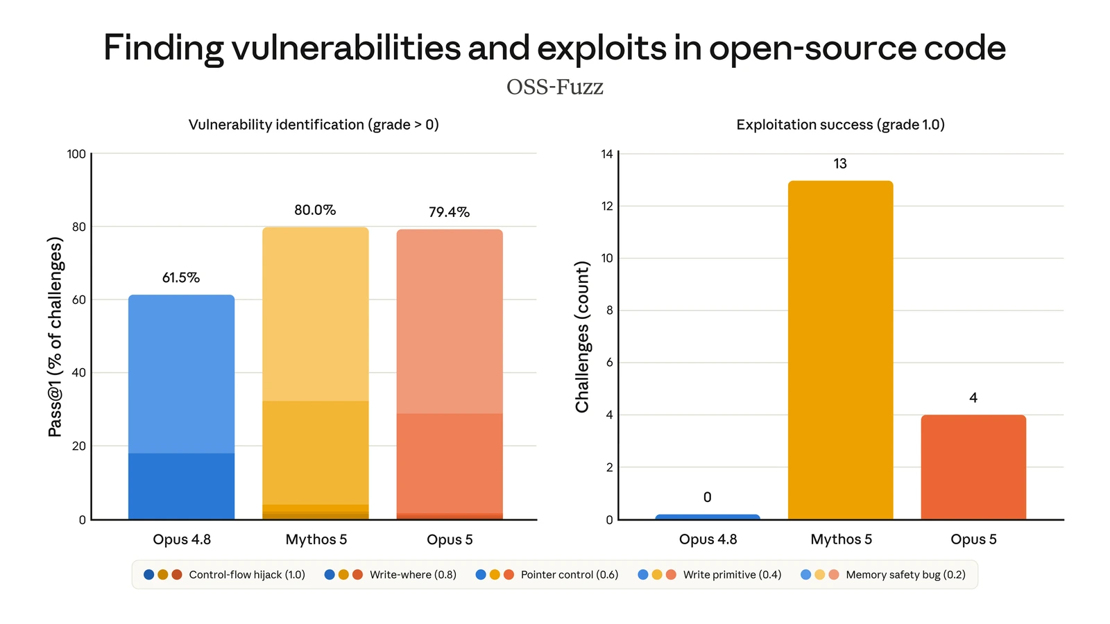 Claude Opus 5 при откриване на уязвимости и писане на exploit в отворен код по OSS-Fuzz