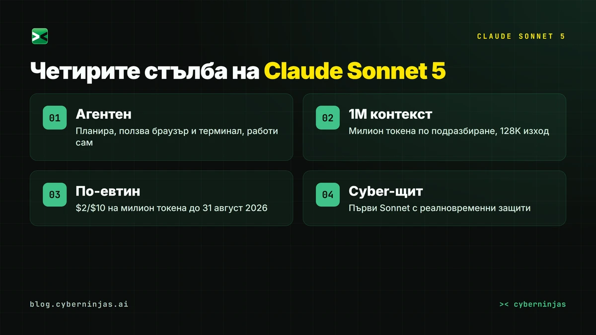 Claude Sonnet 5 ключови характеристики — агентен режим, контекст и цена
