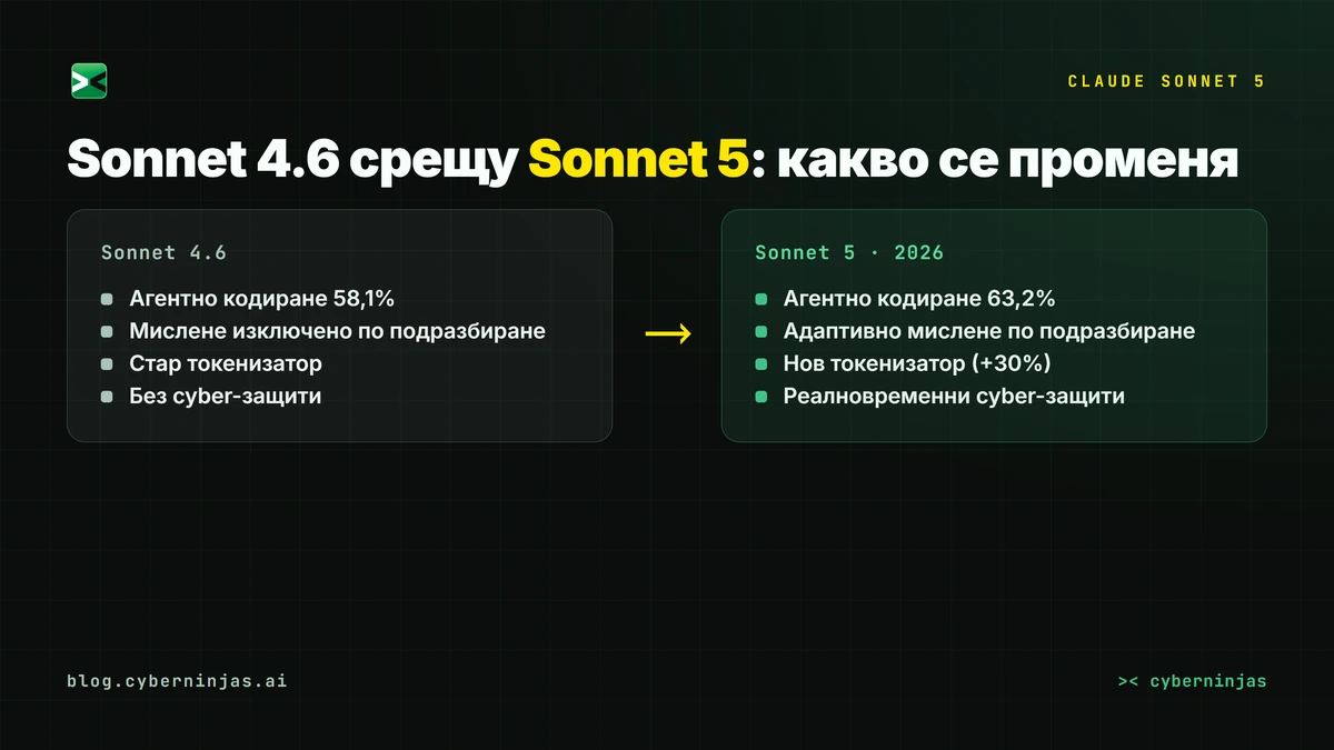 Claude Sonnet 5 срещу Sonnet 4.6 — какво се променя при новия агентен модел