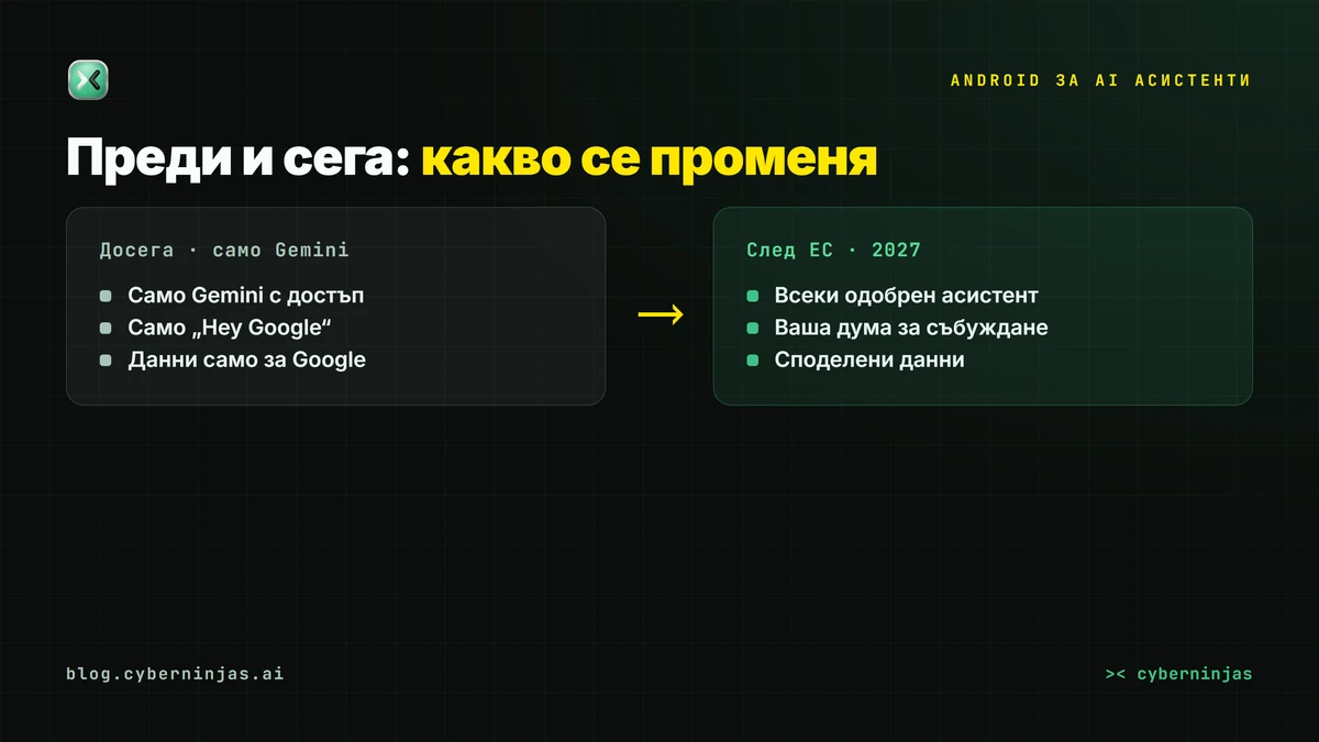 Android за AI асистенти — график на промените в България до 2027 г.