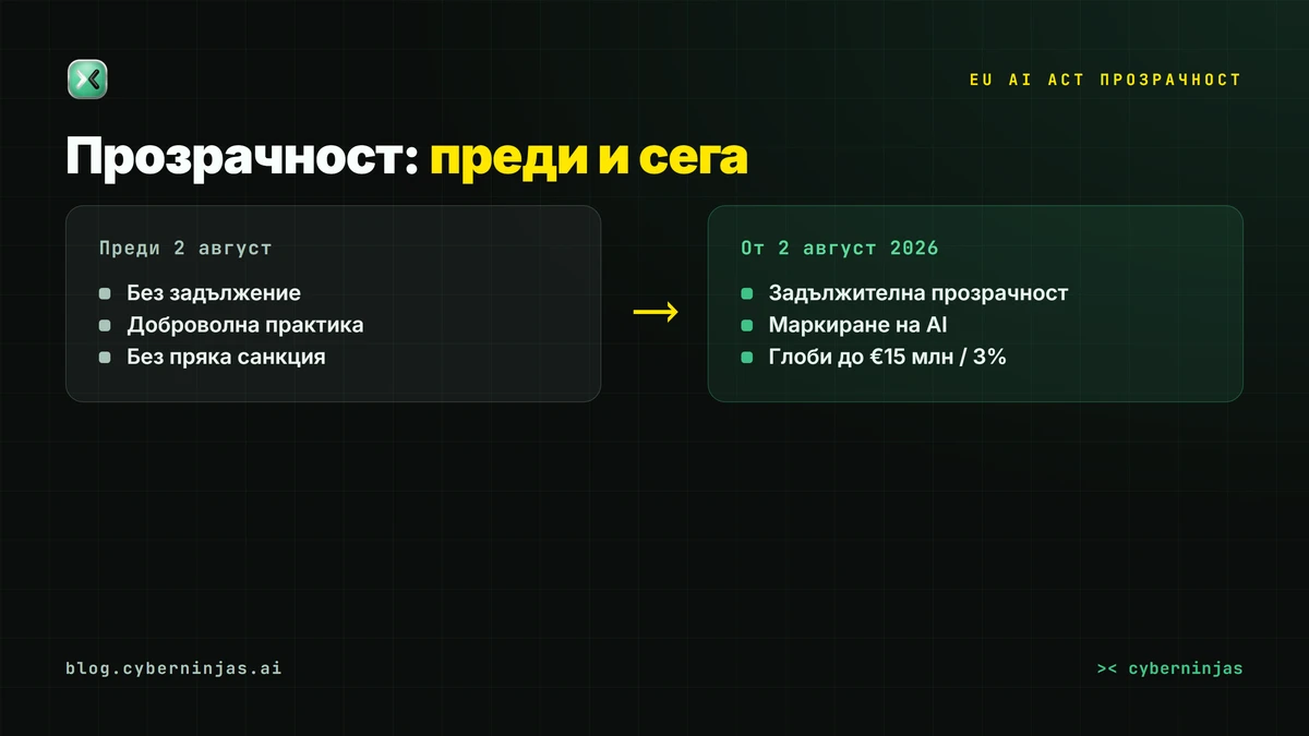 EU AI Act прозрачност — сравнение преди и след 2 август 2026 за чат-ботове, маркиране на AI съдържание и глоби за бизнеса