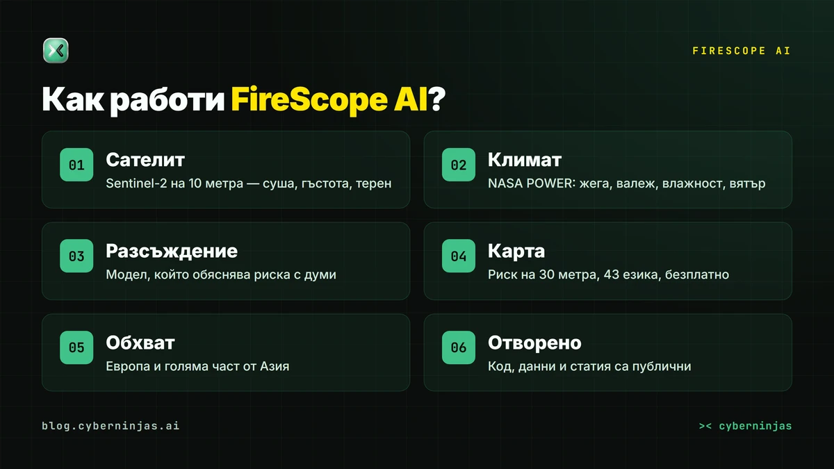 FireScope AI — от сателитна снимка и климатични данни до карта на риска от горски пожар