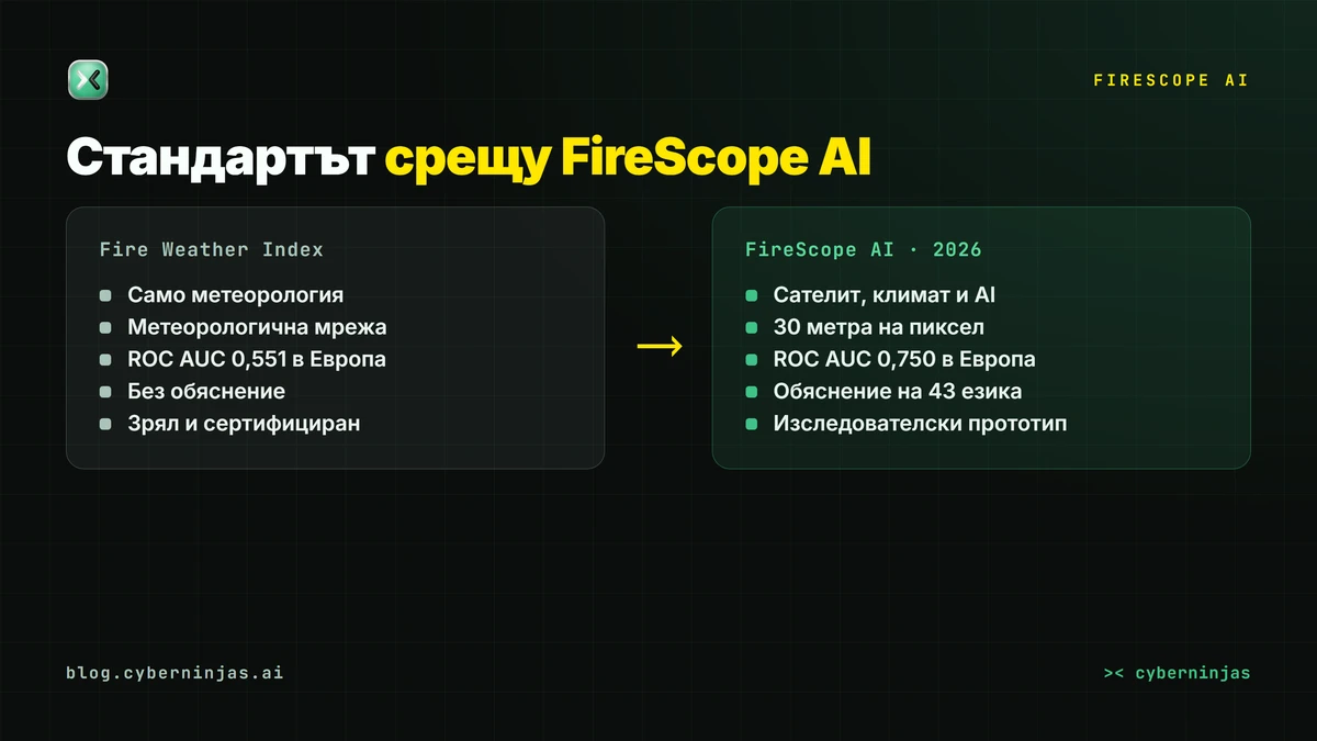 FireScope AI срещу Fire Weather Index — какво чете всеки от двата подхода за риска от пожар
