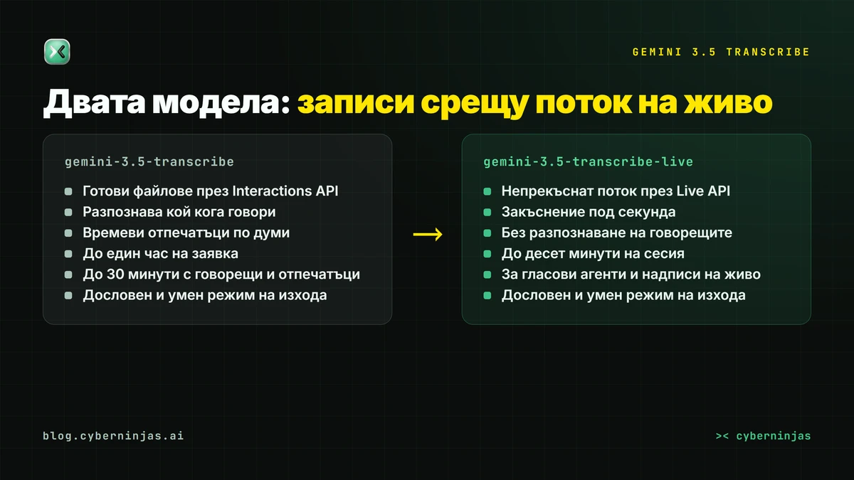 Gemini 3.5 Transcribe — двата модела за реч в текст и какво прави всеки от тях