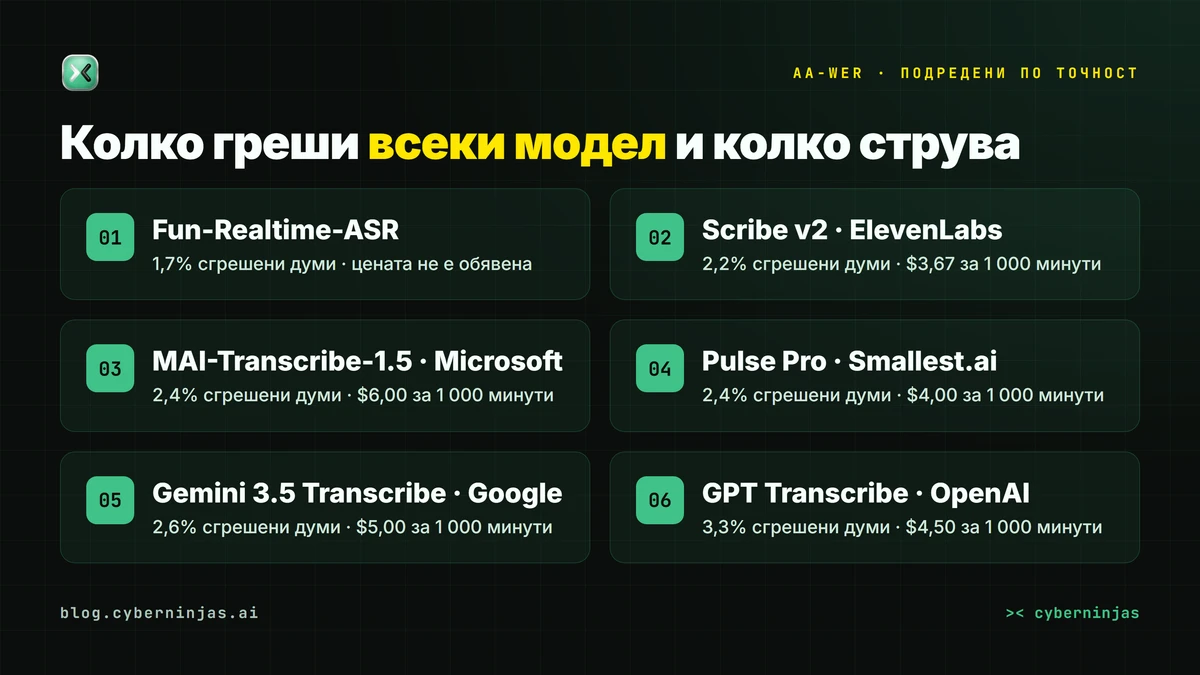 Gemini 3.5 Transcribe срещу конкурентите — сгрешени думи и цена за реч в текст