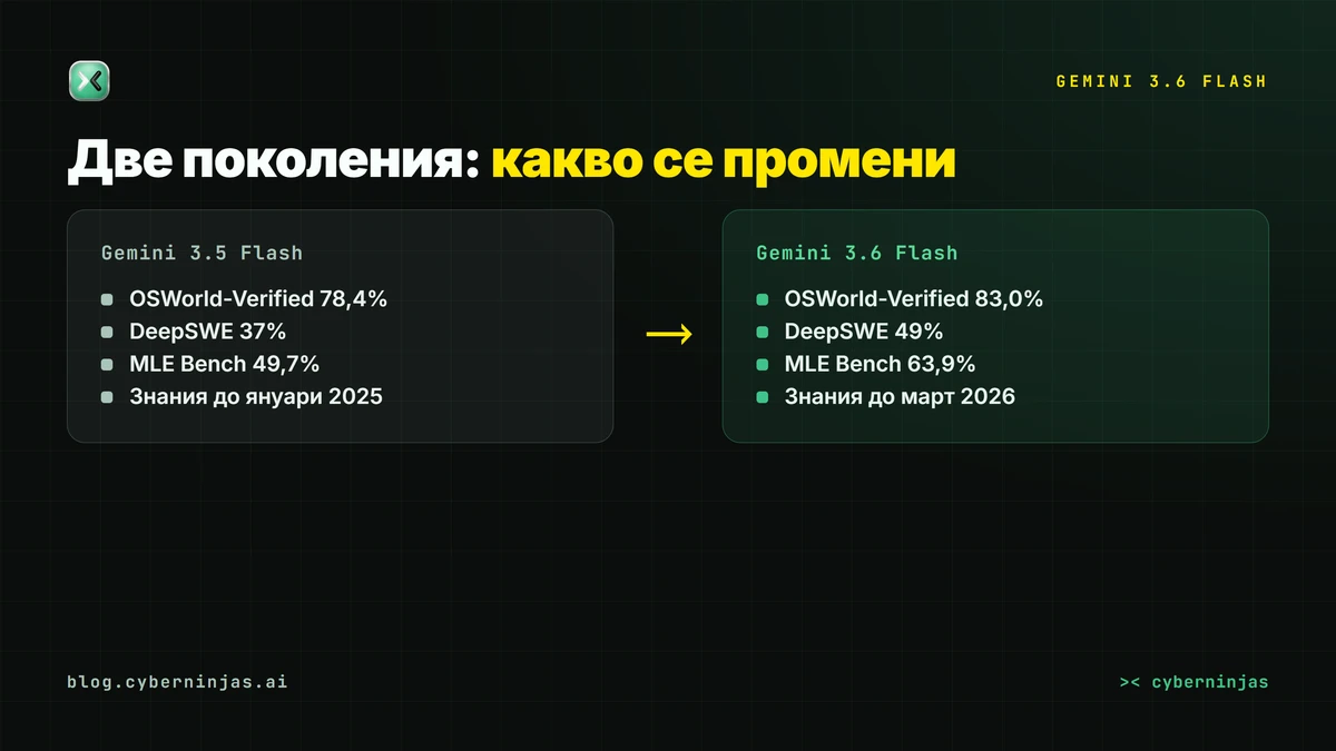 Gemini 3.6 Flash срещу предишното поколение — сравнение на резултатите по тестове