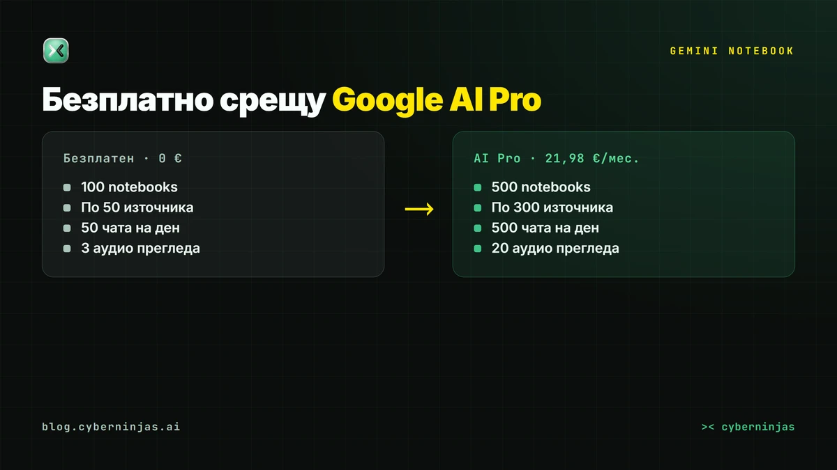 Gemini Notebook — лимитите на безплатния план срещу платените нива Google AI