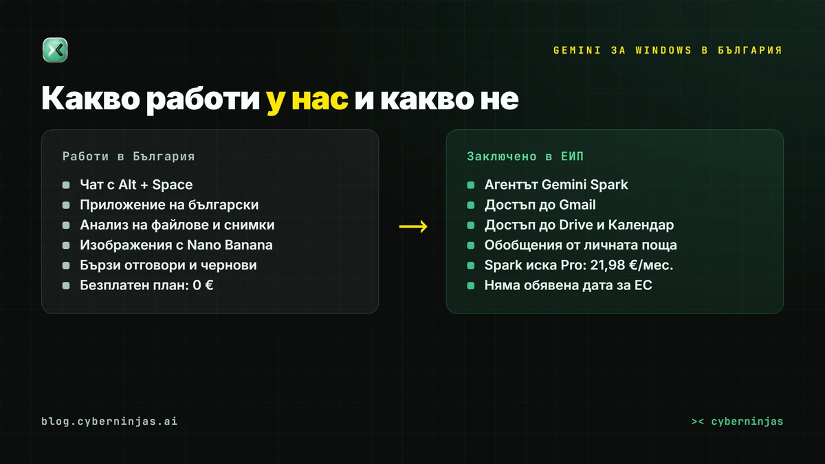 Gemini за Windows в България: какво работи и какво остава заключено в ЕИП