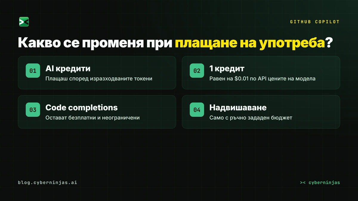 GitHub Copilot плащане на употреба — схема как AI кредитите се изразходват по токени за всеки модел