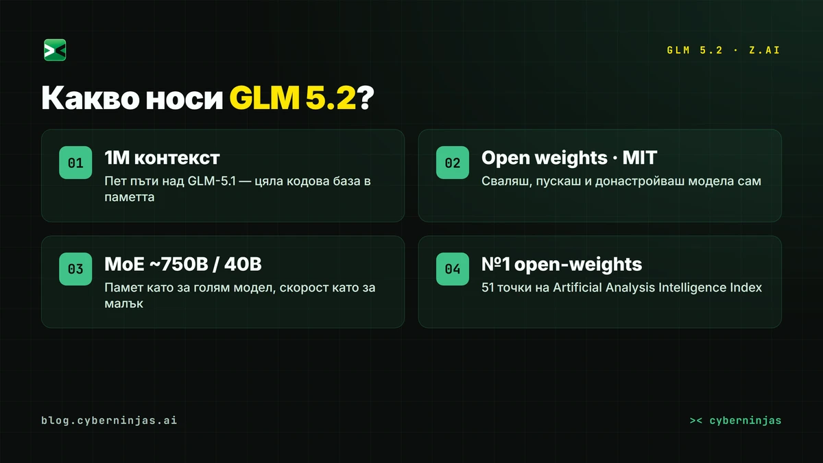 GLM 5.2 ключови характеристики — 1M контекст, MIT open weights, MoE архитектура и водещ open-weights резултат