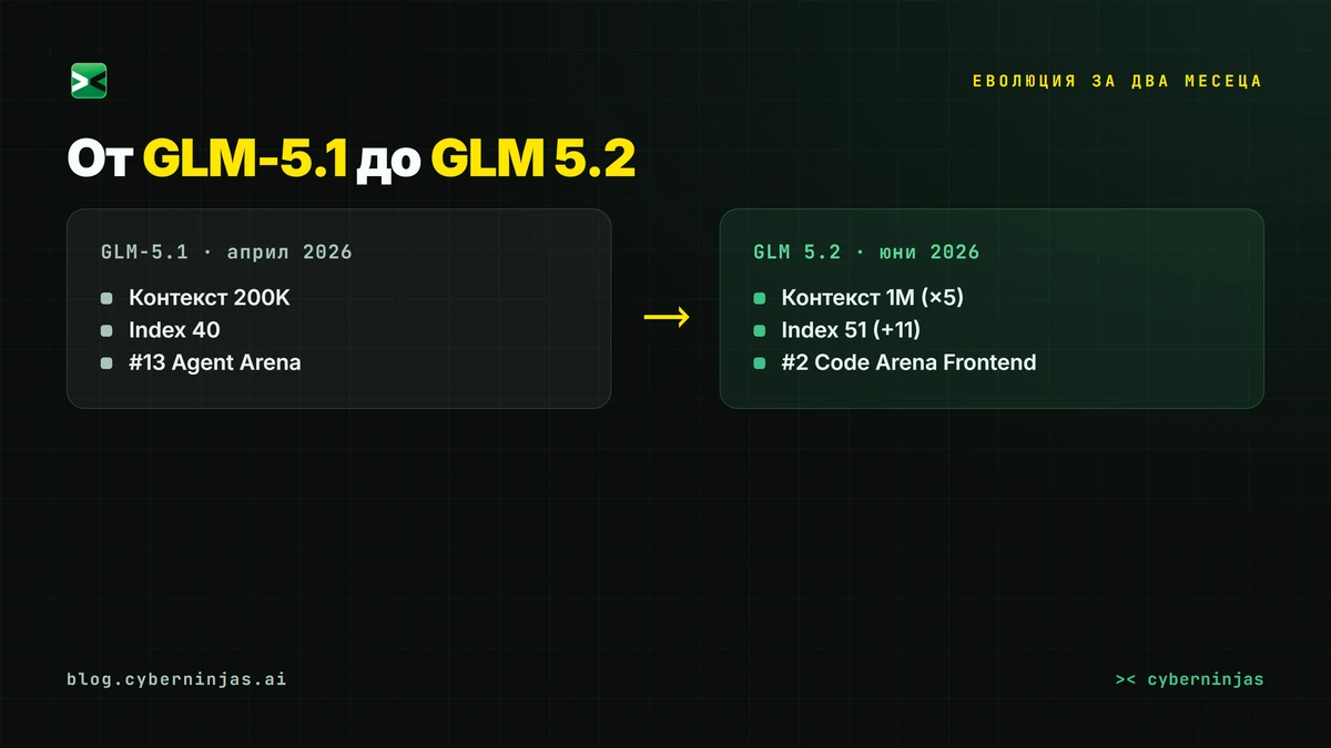 GLM 5.2 срещу GLM-5.1 — скок от 200K на 1M контекст и от 40 на 51 точки по Intelligence Index