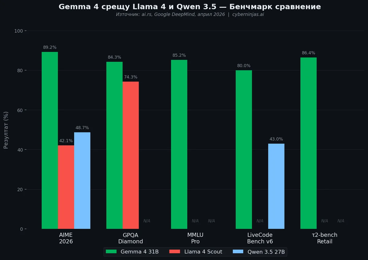 Google Gemma 4 четири размера модели — от смартфон до сървър: E2B, E4B, 26B MoE и 31B Dense