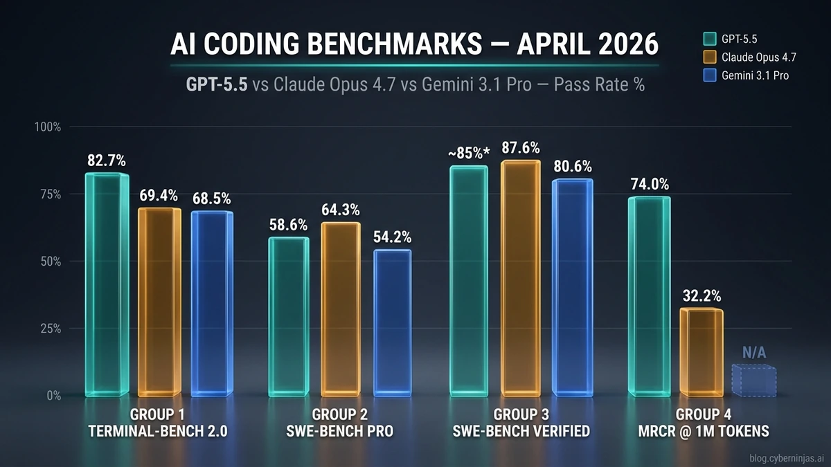 GPT-5.5 vs Claude Opus 4.7 vs Gemini 3.1 Pro — coding benchmarks сравнение април 2026