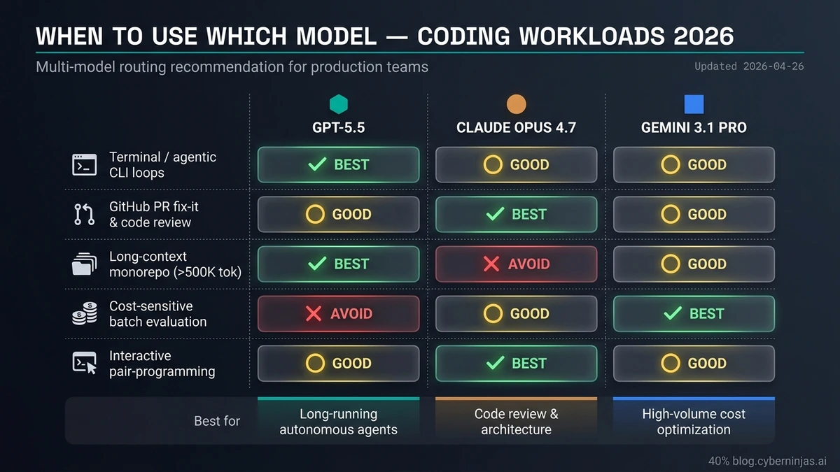GPT-5.5 multi-model routing matrix — кога да използваме всеки модел за coding workloads