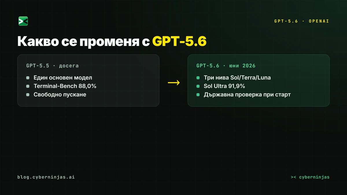 GPT-5.6 срещу GPT-5.5 — какво се променя при новото поколение на OpenAI