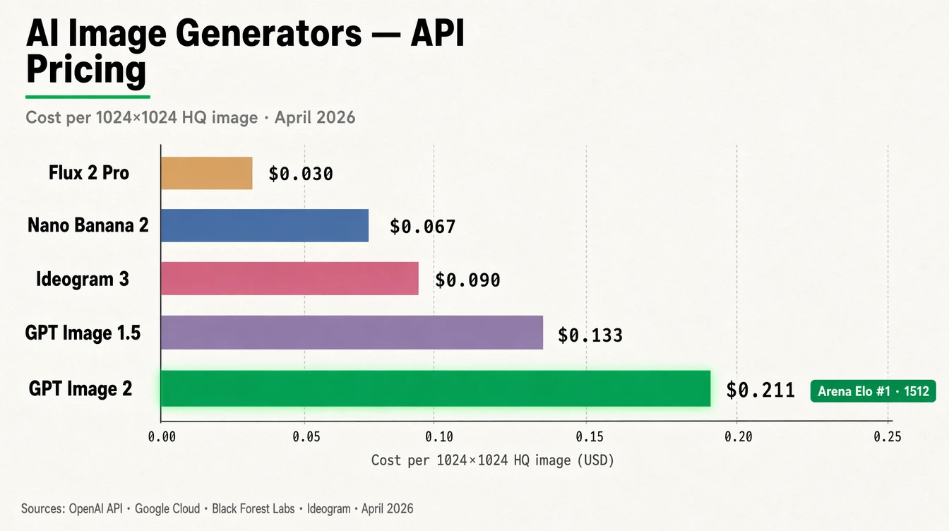 API цени за 1024×1024 HQ изображение — Flux 2 Pro $0.030, Nano Banana 2 $0.067, Ideogram 3 $0.09, GPT Image 1.5 $0.133, GPT Image 2 $0.211